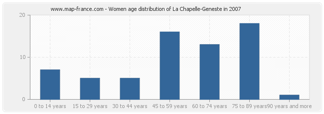 Women age distribution of La Chapelle-Geneste in 2007